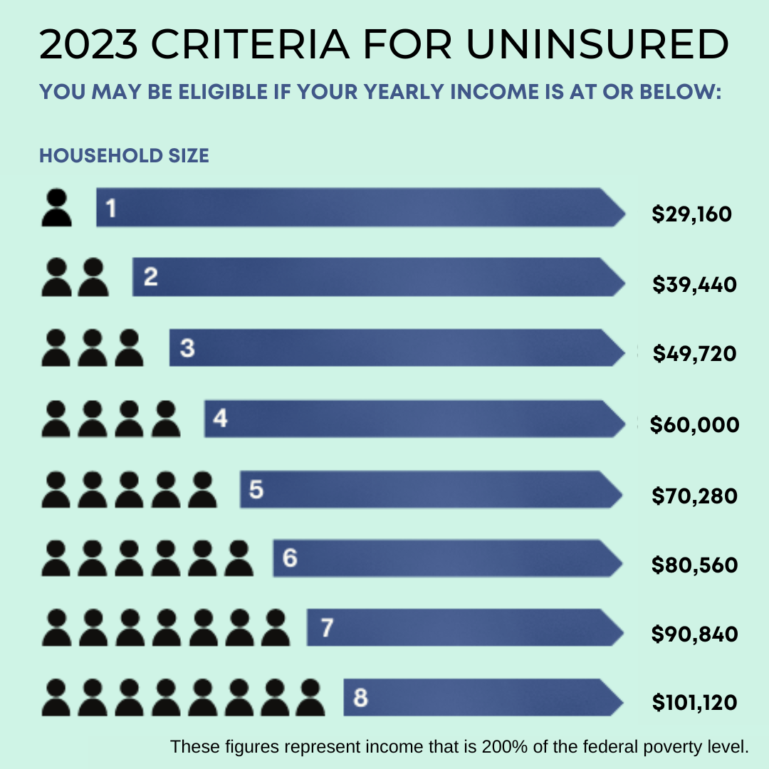 Criteria for Uninsured 2023